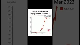 Tesla&rsquo;s revenue, plotted out by quarter #Tesla #tsla #stocks #economy #tech #technology #elon