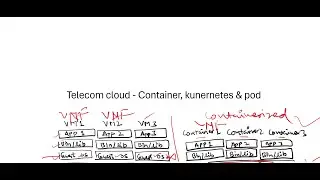 Telecom cloud - Container, Kubernetes and pod