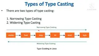lecture 5.  #type casting #java #success learning