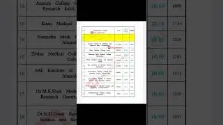 Gujarat Merit Rank/Category #choicefilling  #mbbsprivatecolleges  #neet  #mbbs  #counselling