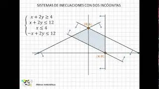 17 Sistemas de inecuaciones lineales con 2 incógnitas II