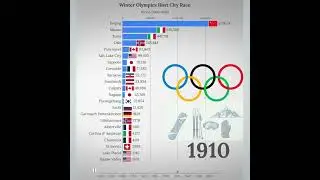 Winter Olympic Host Cities Race in Population Numbers