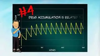 The Pharmacokinetics series: The Elimination Half-life