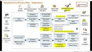 Secured Lending Originations and Servicing Process || Retail Unsecured Loan #process #learning