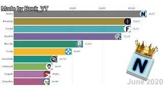 Top 10 Mopetubers by subscribers 2015-2020 | mope.io |