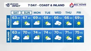Cool with drizzle to start San Diego's weekend as unsettled weather moves east
