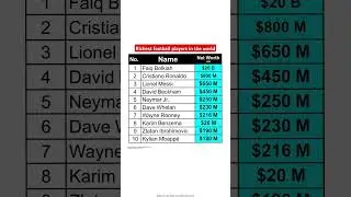 Top 10 Richest football players in the world #football #ronaldo #messi #rich #richestman #sports