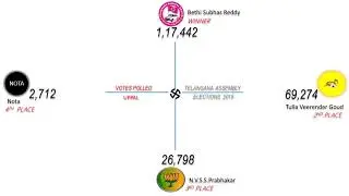 UPPAL Assembly Constituency