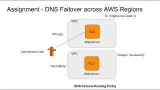 Отказоустойчивость DNS AWS Route53