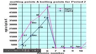Periodic trends of Metallic , Non metallic Character & Melting , Boiling Points: