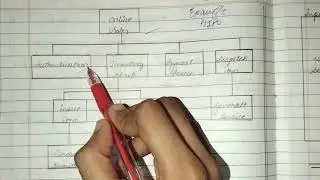 HIPO & IPO🤔 | Defination | Example with Diagram👈 | SSAD