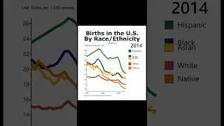 U.S. birth rates, by race/ethnicity #births #pregnancy #kids #pregnant #children #birth #america