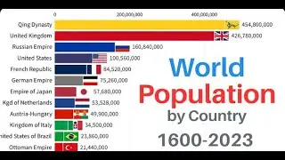 Total Population by Country 2023|| country ranked by population | 180+ Country #population #ranked