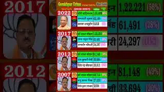 Gorakhpur urban vidhan sabha election result from 2022 to 2007 uttar pradesh