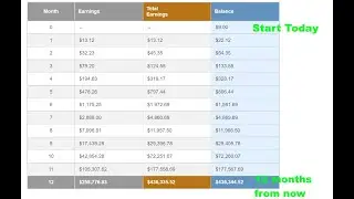 Benefit From Compounding With Just $9!