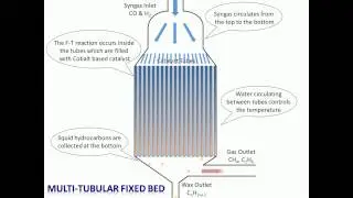 Fischer-Tropsch Reactors