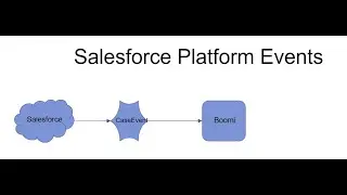 Part 1 Salesforce Platform Events Integration Demo