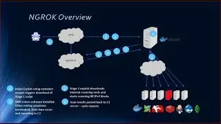 How to port forwarding in KALI LINUX | Ngrok