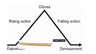 Tragedy Structure and Form