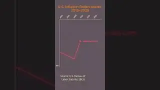 U.S. Inflation Rollercoaster 2015&ndash;2025! 📈 #Economy2025 #datavisualization #movie