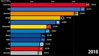 Top global brands from 2000 to 2024