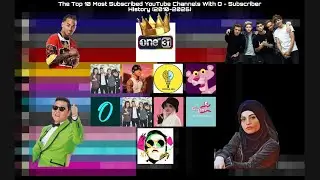 Топ-10 самых подписанных YouTube-каналов на букву O — История подписчиков (2010–2026)