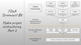 FDaA Screencast #8. Hydra project restructuring. Part 2