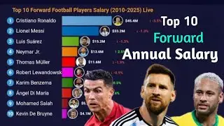 Top 10 Forward Football Players Annual Salary 2010&ndash;2025  Live Updates