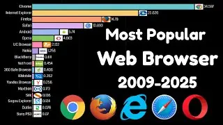 Most Popular Web Browsers | Web Browser Wars | Chrome vs Firefox vs Safari #web #browser #data #usa