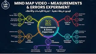Measurements & Errors in Physics Lab | Experiment 1 Explained with Mind Map