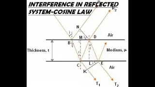 Interference in thin film - Reflected system (cosine law)