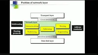 INTRODUCTION TO NETWORK LAYER-PART -1