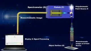 NON CONTACT CHROMATIC CONFOCAL VIDEO