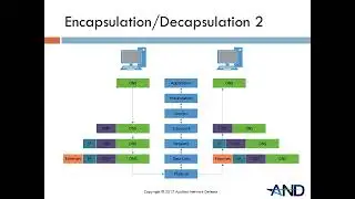 1-3   Encapsulation and Decapsulation