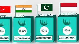Muslim Population By Country | Comparison Video