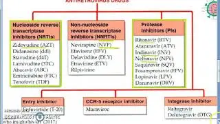 Pharmacology 879 a AntiViral Drugs Viral Classification Non RetroVirus Herpes Influenza Hepatitis