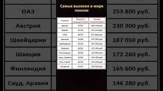 Где самые большие пенсии