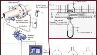 PRIMARY ELEMENTS For Flow Measurement/Types of ORIFICE PLATE/Application of ORIFICE PLATE/Concentric