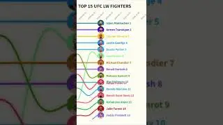 UFC Lightweight Changes in 2024 👊🏻 👑