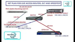 MIKROTIK, RADIUS, Ookla speed test & olt live with local ip