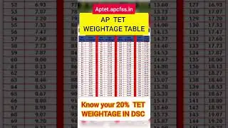 #Tet 20% WEIGHTAGE in DSC #aptet #apdsc TET MARKS #TETMARKS