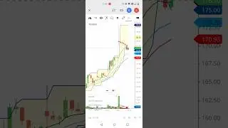 8% profit in texmaco rail 💥💥💥💥 | sudden fall from high | booked profit at 185 🔥🔥🔥🔥 🤑🤑🤑#btst #shorts