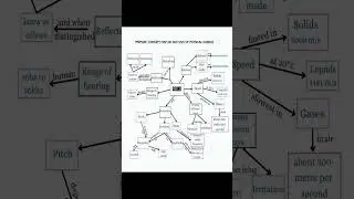 Concept map on Sound #concept map#sound#bed
