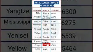 Top 10 Longest Rivers in the World || world big river list || largest rivers in world