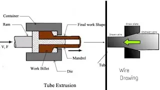 Tube extrusion and wire drawing | Diploma in mechanical
