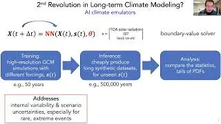 Prof. Pedram Hassanzadeh | Can AI Emulators Predict Out-Of-Distribution Gray Swan Weather Extremes?