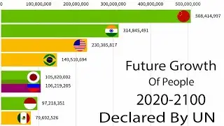 United Nation Declared Future Population Growth 2020-2100 | States ranked by population | Demography