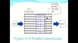 Digital Transmission of Digital Data-Parallel mode &Serial Mode