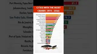 RANKING OF CITIES WITH THE MOST CRIMES (1975 - 2026) ⚠️