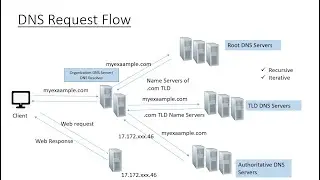 Важные концепции DNS (системы доменных имен)